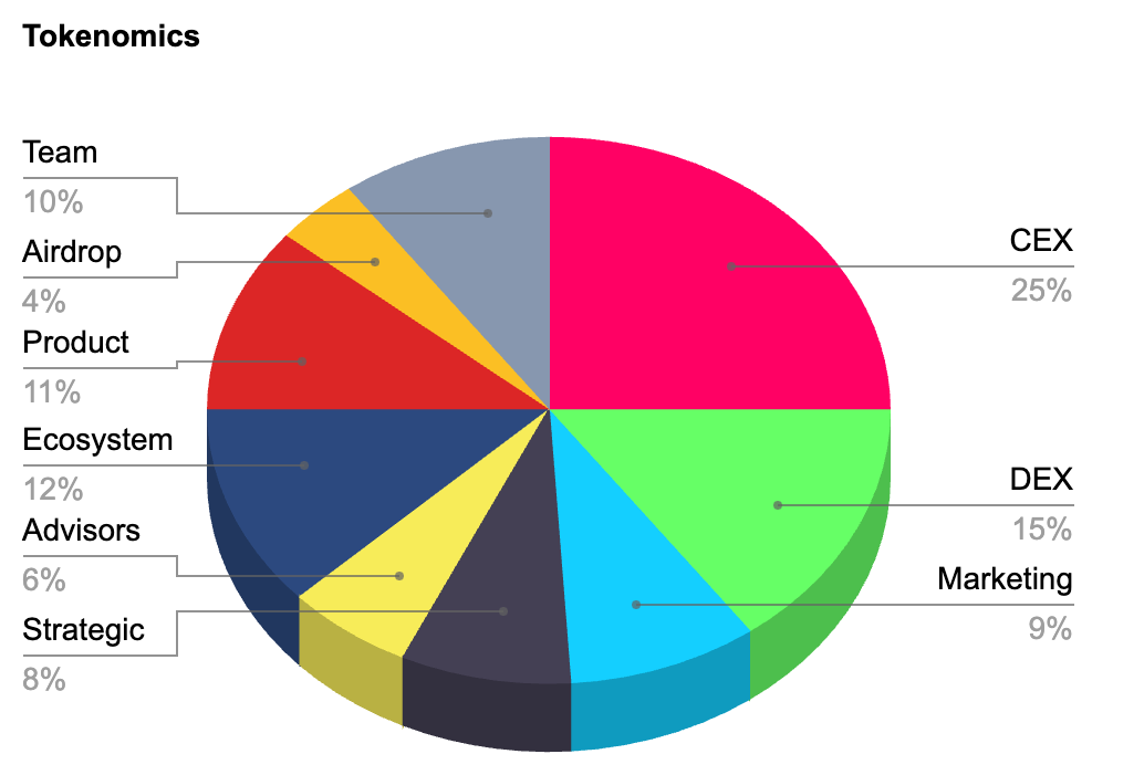 Tokenomics